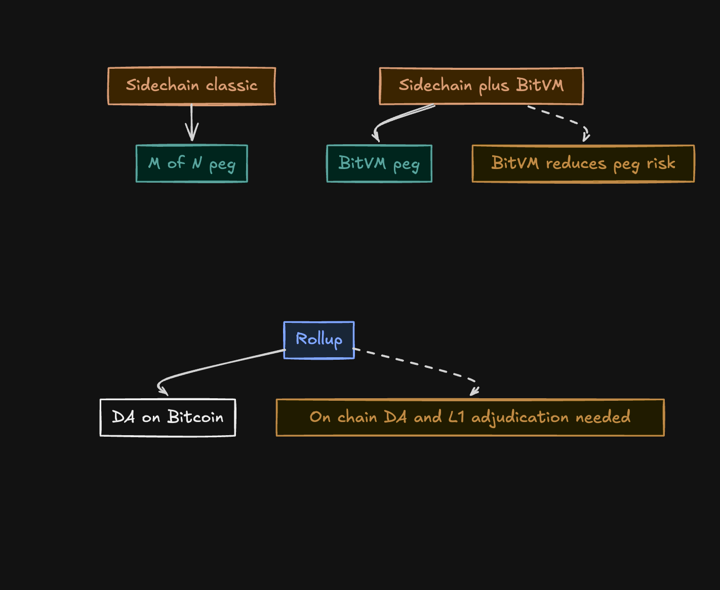 Bonus: sidechains with BitVM bridge