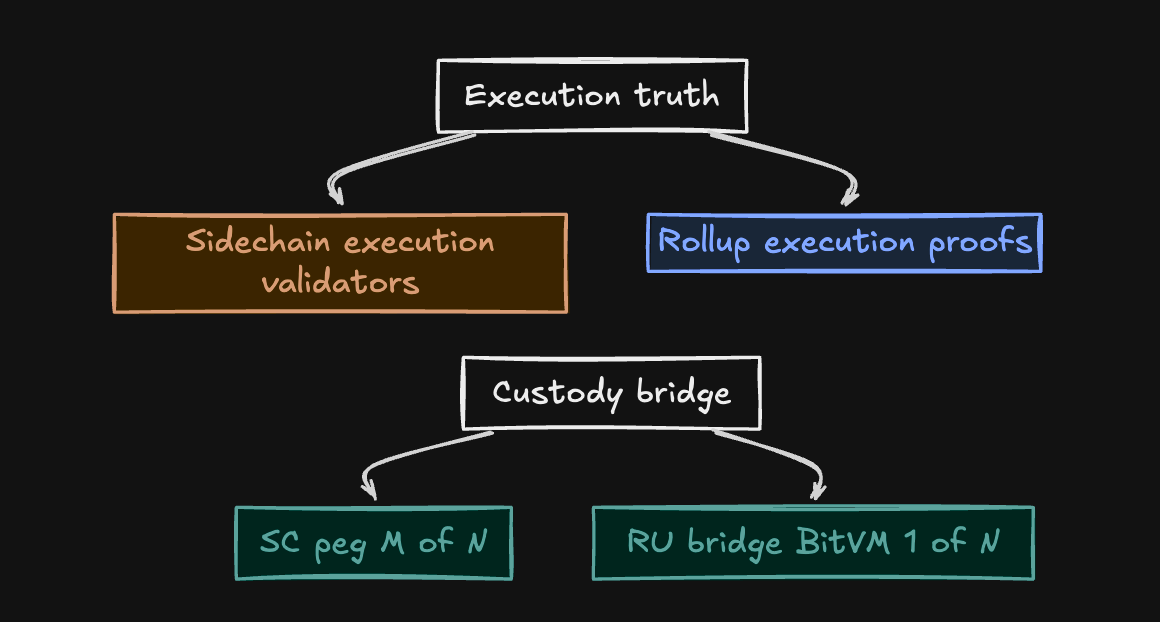Failure surfaces: execution vs custody