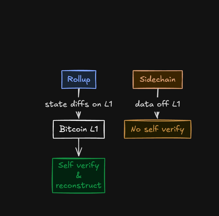 Sidechain data availability diagram