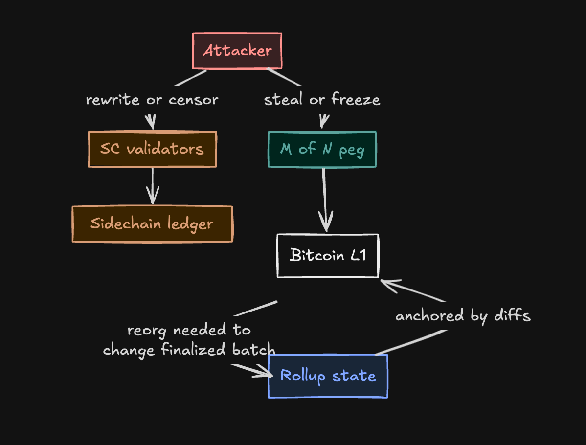 Sidechain security diagram