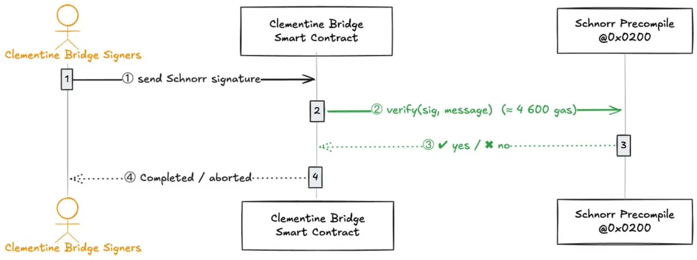 This is a simplified diagram but Schnorr precompile is also very handy for BitVM bridges!